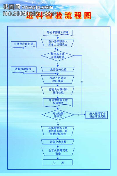 进料检验流程_其他展板